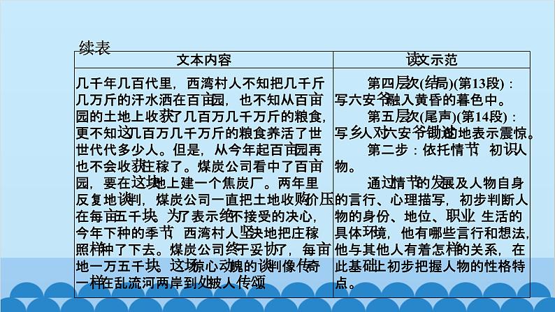 统编版高中语文必修下册 第六单元单元任务 整合设计课件第4页