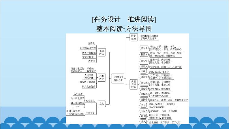 统编版高中语文必修下册 第七单元学习任务群（一）课件第5页