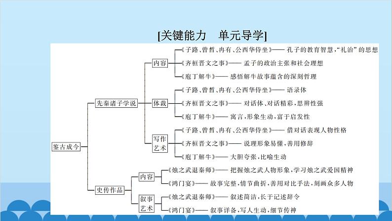 统编版高中语文必修下册 1 子路、曾皙、冉有、公西华侍坐 齐桓晋文之事 庖丁解牛课件02