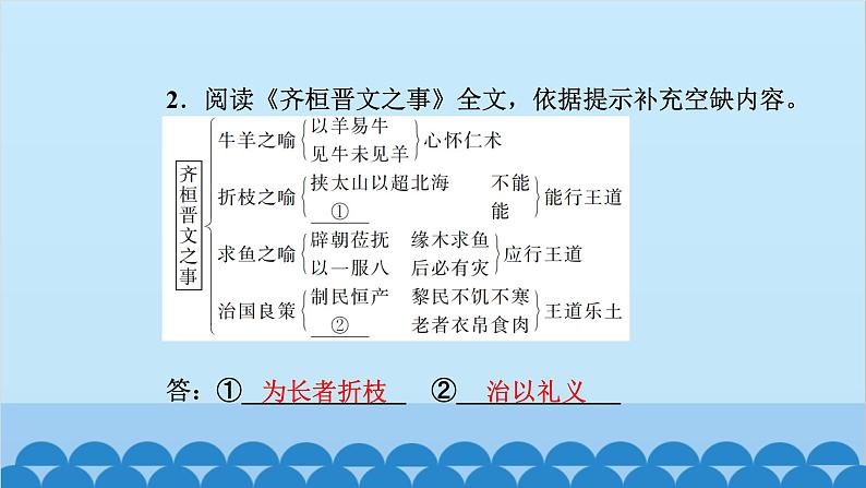 统编版高中语文必修下册 1 子路、曾皙、冉有、公西华侍坐 齐桓晋文之事 庖丁解牛课件08