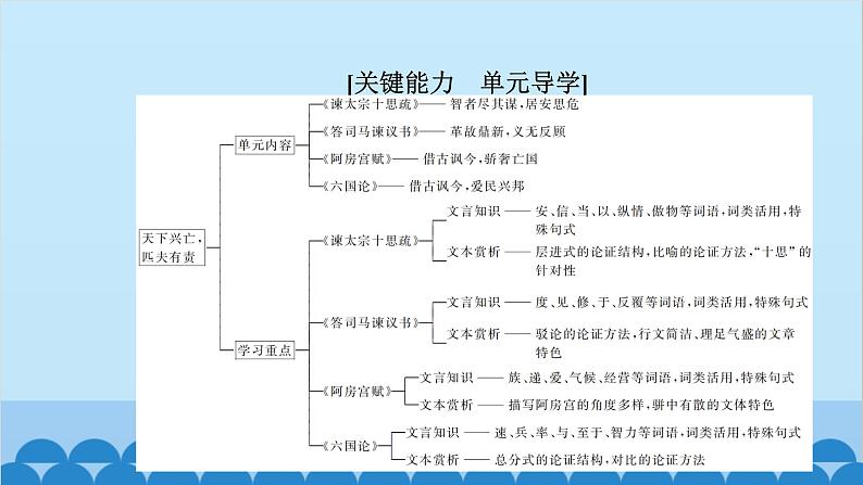 统编版高中语文必修下册 15 谏太宗十思疏 答司马谏议书课件02