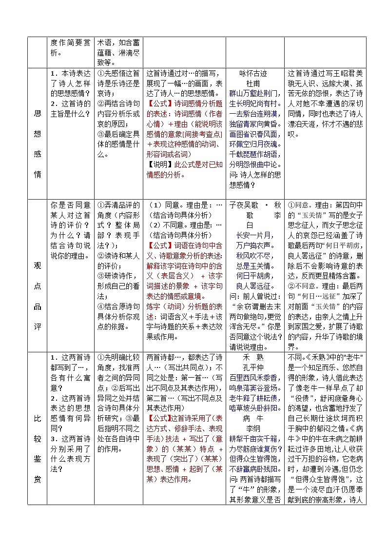 高中诗歌鉴赏答题公式 5第2页