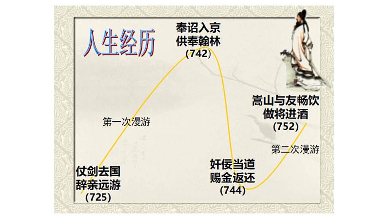 人教版语文选修上册 21《将进酒》课件08