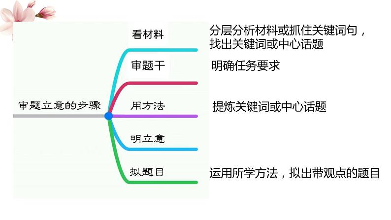 2025届高考语文复习：关系型思辨类作文立意与拟题 课件02