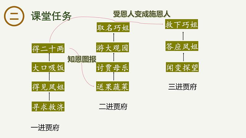 《红楼梦》：刘姥姥三进贾府 课件-2023-2024学年高一下学期语文大单元教学同步备课课件（统编版必修下册）第6页