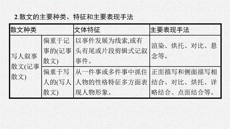 2025届高三一轮复习语文课件（人教版新高考新教材）第1部分 现代文阅读 专题5 散文阅读第1节　散文的综合选择题06