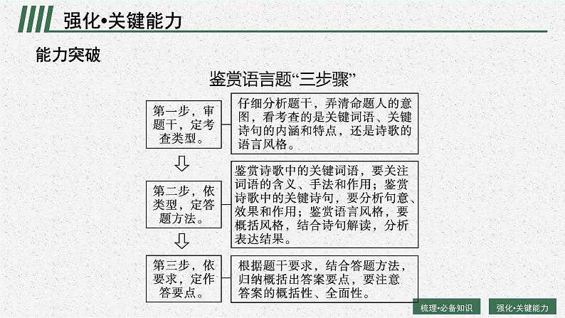 2025届高三一轮复习语文课件（人教版新高考新教材）第1部分 现代文阅读 专题6 现当代诗歌阅读第2节　鉴赏语言和表达技巧08