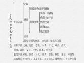 2025届高三一轮复习语文课件（人教版新高考新教材）第2部分 古代诗文阅读 专题9 古代诗歌阅读第4节　鉴赏古代诗歌的表达技巧