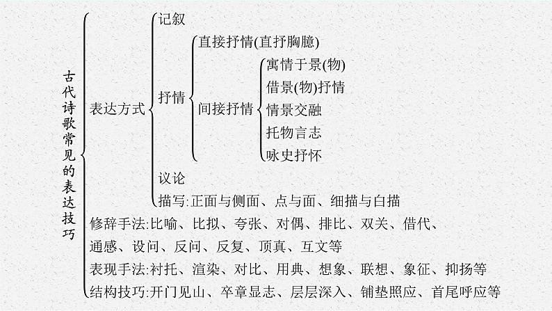 2025届高三一轮复习语文课件（人教版新高考新教材）第2部分 古代诗文阅读 专题9 古代诗歌阅读第4节　鉴赏古代诗歌的表达技巧04