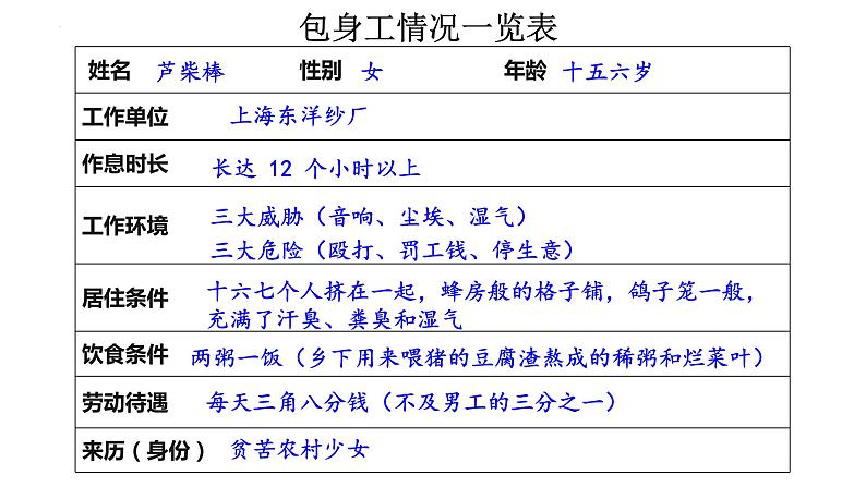 7.《包身工》课件+2024-2025学年统编版高中语文选择性必修中册第7页