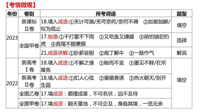 2025届高考语文复习：成语辨析与填空+课件02