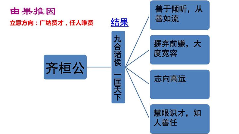 2025届高考语文复习：历史故事类的驱动型作文审题 课件08