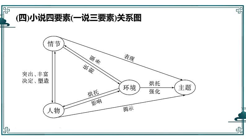 2025届高考语文复习：文学类阅读--小说基本知识及考点 课件06