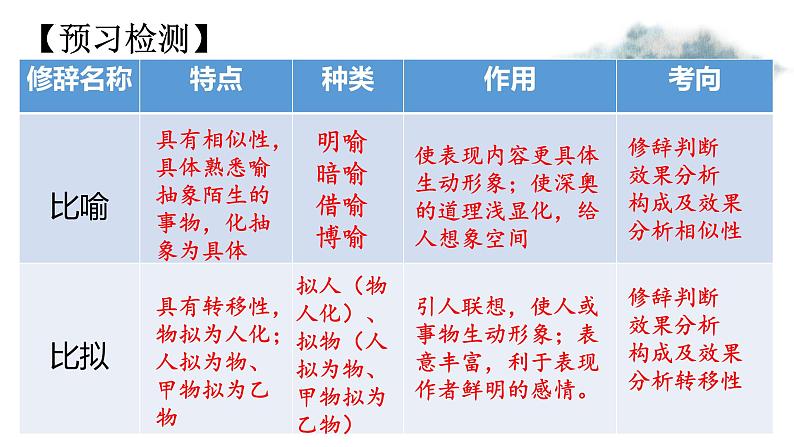 2025届高考语文复习：修辞及句子表达效果分析 课件第4页