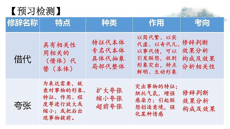 2025届高考语文复习：修辞及句子表达效果分析 课件第5页