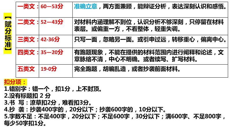 2025届高考语文复习：作文审题立意 课件02