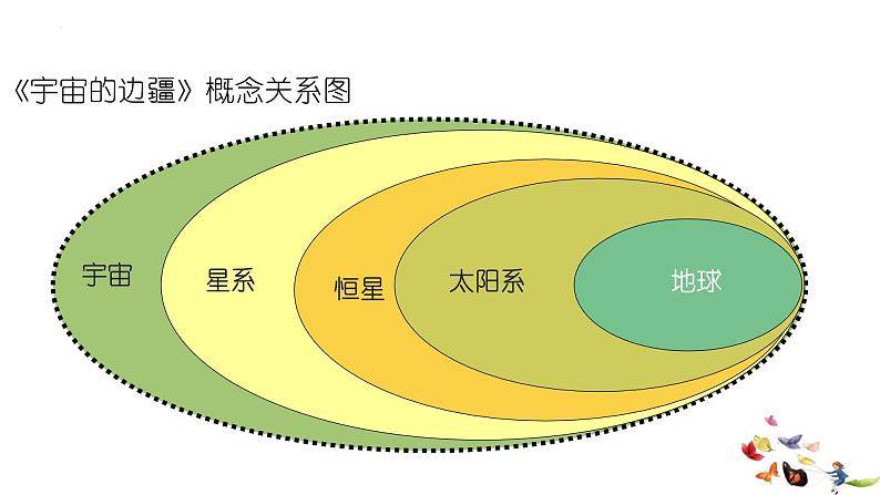 13.2+《宇宙的边疆》课件++2023-2024学年统编版高中语文选择性必修下册第5页