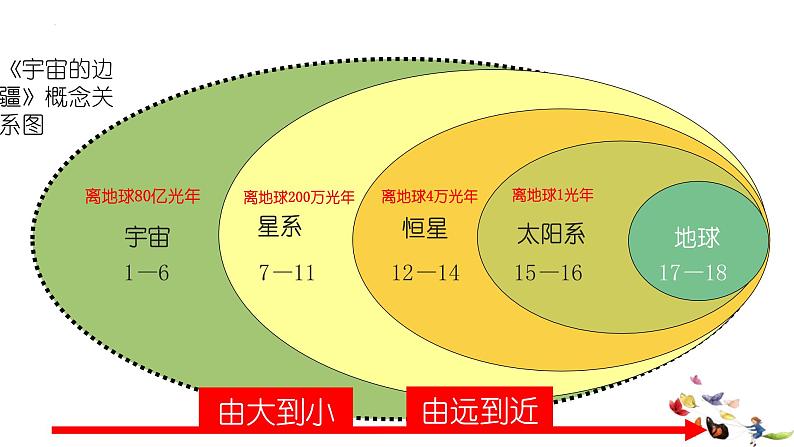 13.2+《宇宙的边疆》课件++2023-2024学年统编版高中语文选择性必修下册第7页