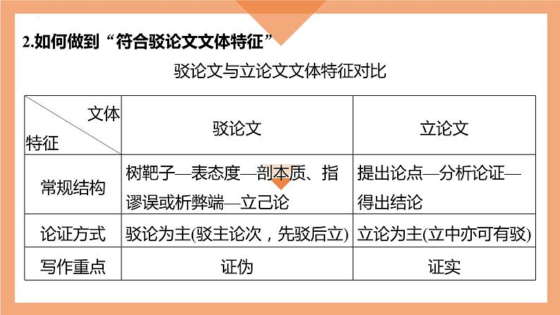 专题03 驳论文的写作指导-【同步作文课】2023-2024学年高二语文单元写作深度指导（统编版选必上册）课件PPT05