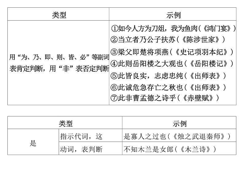 2025届高考语文复习 文言文特殊句式 课件第4页