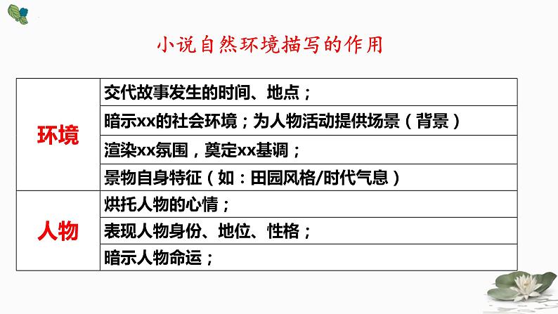 2025届高考语文一轮复习：小说自然环境描写作用 课件04