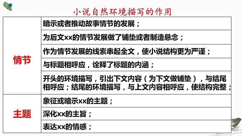 2025届高考语文一轮复习：小说自然环境描写作用 课件05