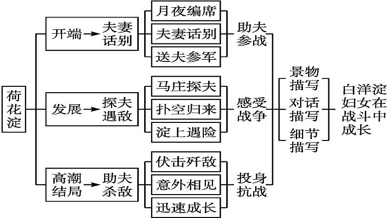 8-1《荷花淀》课件 统编版高中语文选择性必修中册08