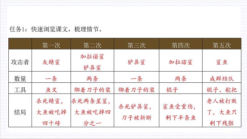 人教统编版高中语文选择性必修上册10《老人与海（节选）》课件+教案+导学案+分层作业07