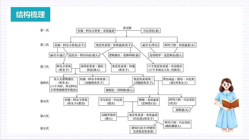 人教统编版高中语文选择性必修上册11《百年孤独（节选）》课件+教案+导学案+分层作业07