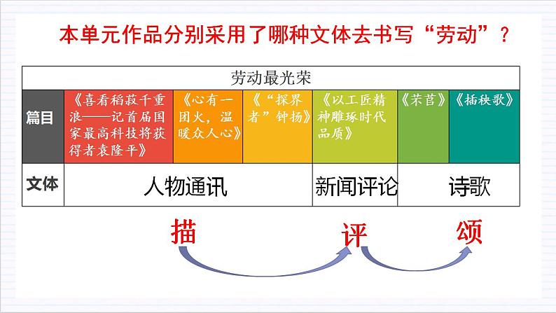 【单元复习】人教统编版高中语文必修上册 第2单元 复习课件+解读课件+单元测试+知识清单03