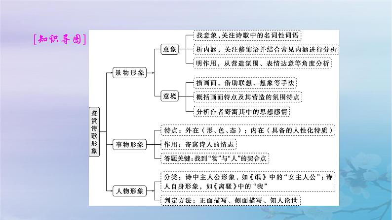 2025届高考语文一轮总复习第二部分古代诗文阅读板块二古代诗歌鉴赏复习任务二鉴赏诗歌形象课件第2页