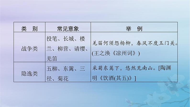2025届高考语文一轮总复习第二部分古代诗文阅读板块二古代诗歌鉴赏复习任务二鉴赏诗歌形象课件第7页