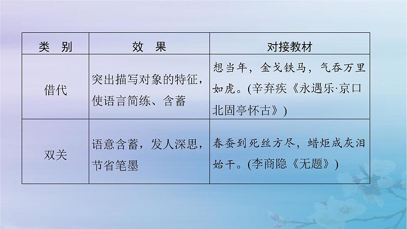 2025届高考语文一轮总复习第二部分古代诗文阅读板块二古代诗歌鉴赏复习任务三鉴赏诗歌的艺术手法课件06