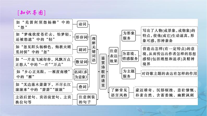 2025届高考语文一轮总复习第二部分古代诗文阅读板块二古代诗歌鉴赏复习任务四鉴赏诗歌的语言课件第2页