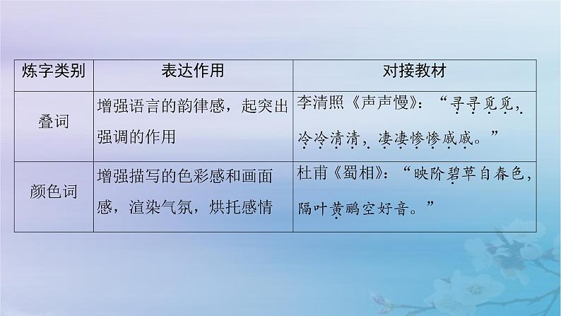 2025届高考语文一轮总复习第二部分古代诗文阅读板块二古代诗歌鉴赏复习任务四鉴赏诗歌的语言课件第6页