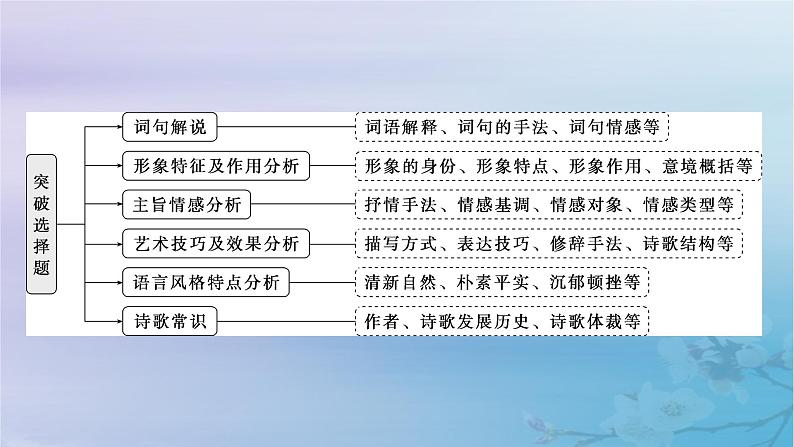 2025届高考语文一轮总复习第二部分古代诗文阅读板块二古代诗歌鉴赏复习任务五突破选择题课件02