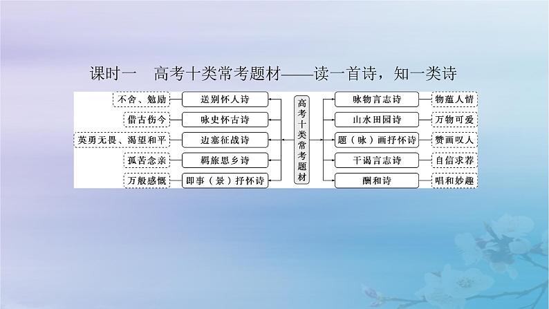 2025届高考语文一轮总复习第二部分古代诗文阅读板块二古代诗歌鉴赏复习任务一理解思想情感把握观点态度课件第6页