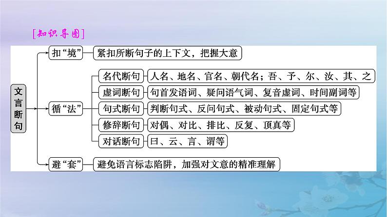 2025届高考语文一轮总复习第二部分古代诗文阅读板块一文言文阅读复习任务二文言断句课件第2页