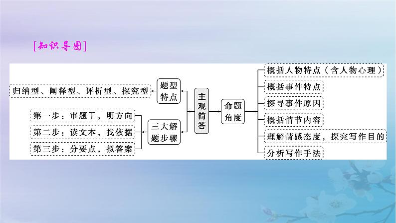 2025届高考语文一轮总复习第二部分古代诗文阅读板块一文言文阅读复习任务六主观简答课件第2页