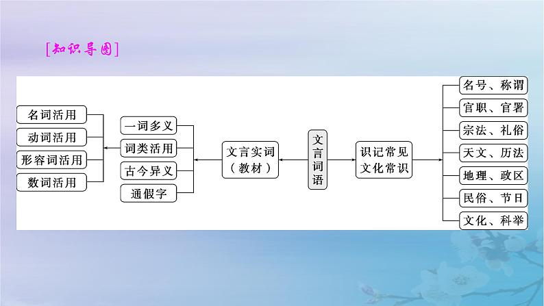 2025届高考语文一轮总复习第二部分古代诗文阅读板块一文言文阅读复习任务三文言词语课件第2页