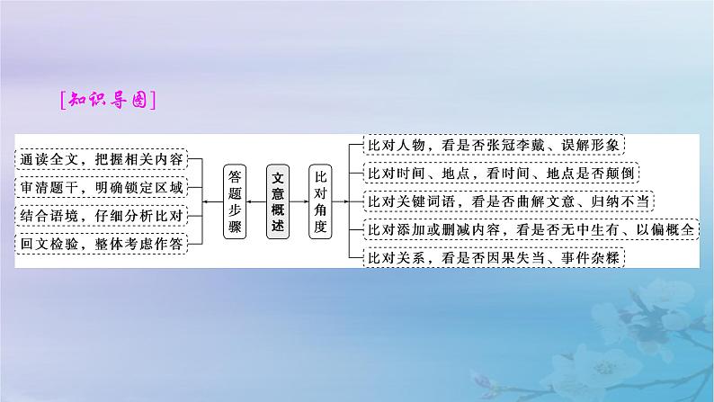 2025届高考语文一轮总复习第二部分古代诗文阅读板块一文言文阅读复习任务四文意概述课件02