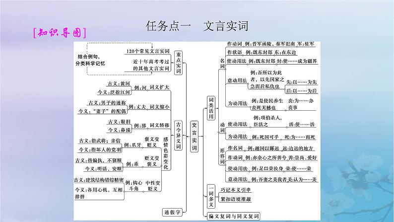 2025届高考语文一轮总复习第二部分古代诗文阅读板块一文言文阅读复习任务一落实必备知识课件第3页