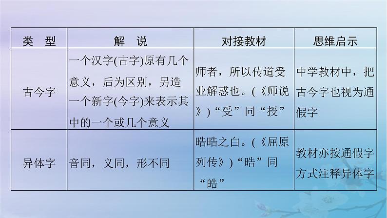 2025届高考语文一轮总复习第二部分古代诗文阅读板块一文言文阅读复习任务一落实必备知识课件第6页