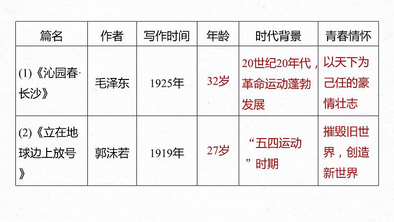 课件：部编版 高中语文必修上24-25版：第一单元　单元任务群(一)　理解青春的价值，赏析青春的情怀06