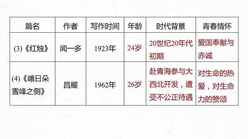 课件：部编版 高中语文必修上24-25版：第一单元　单元任务群(一)　理解青春的价值，赏析青春的情怀07