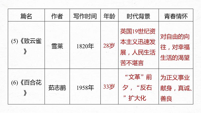 课件：部编版 高中语文必修上24-25版：第一单元　单元任务群(一)　理解青春的价值，赏析青春的情怀08