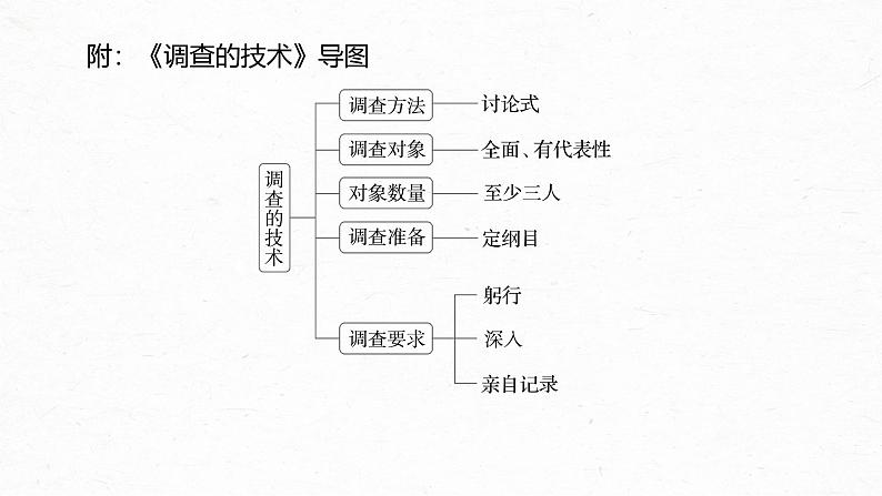 课件：部编版高中语文必修上第四单元　课时2　家乡文化生活现状调查06