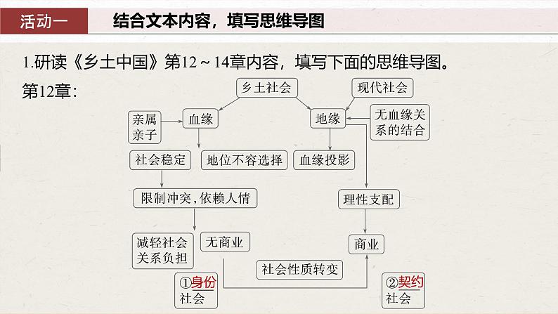 课件：部编版高中语文必修上第五单元　课时4 研读“乡土社会的变迁——名实分离”(12～14章)06