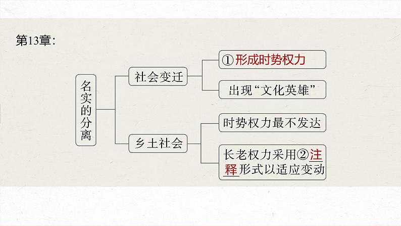 课件：部编版高中语文必修上第五单元　课时4 研读“乡土社会的变迁——名实分离”(12～14章)07