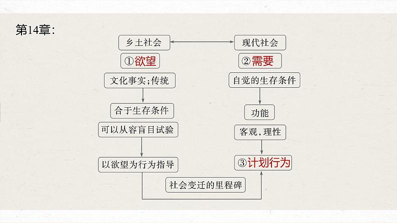 课件：部编版高中语文必修上第五单元　课时4 研读“乡土社会的变迁——名实分离”(12～14章)08